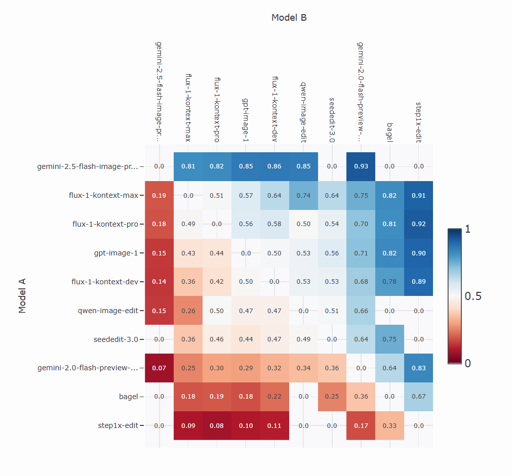 Nano Banana AI dominance chart - overwhelming user preference in blind testing comparisons against other image editing models