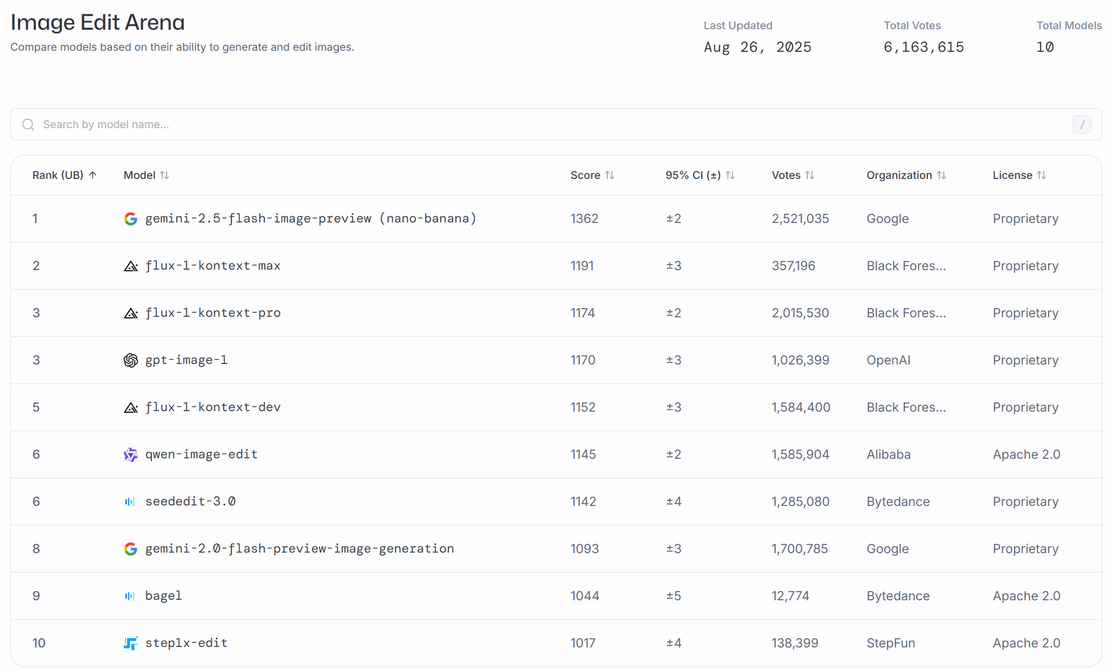 Nano Banana AI tops LMArena leaderboard - #1 ranked image editing model with 171-point Elo lead over competitors