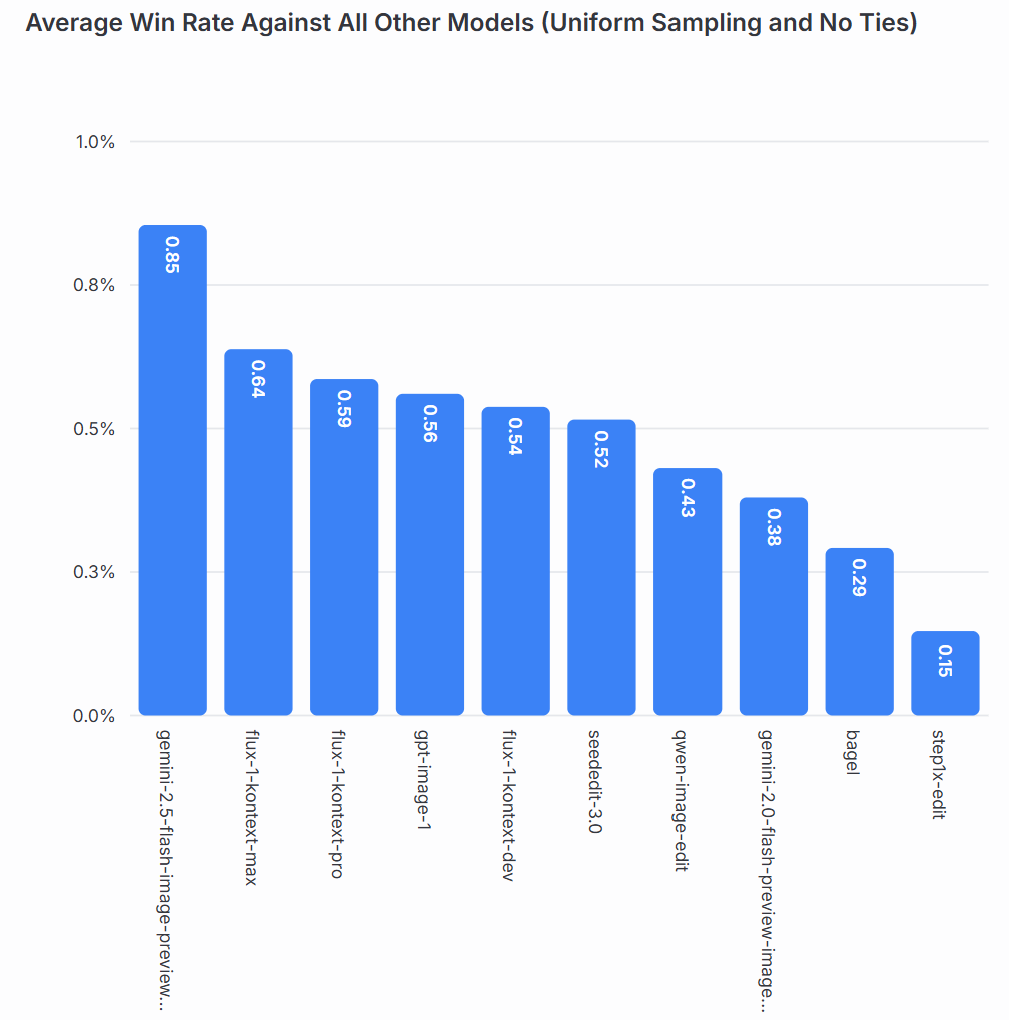 Nano Banana AI voting statistics - 2.5 million user votes demonstrating superior performance in image editing tasks